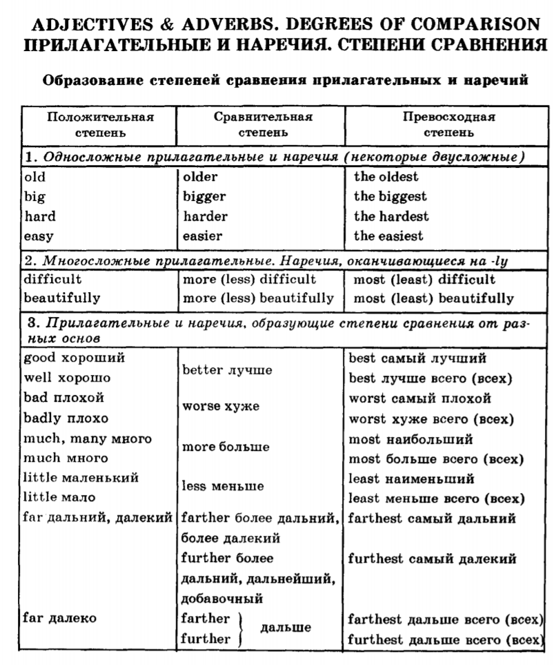 Adjectives adverbs comparisons. Degrees of Comparison of adjectives and adverbs. Comparison of adverbs. Degrees of Comparison of adverbs. Comparison of adverbs правила.