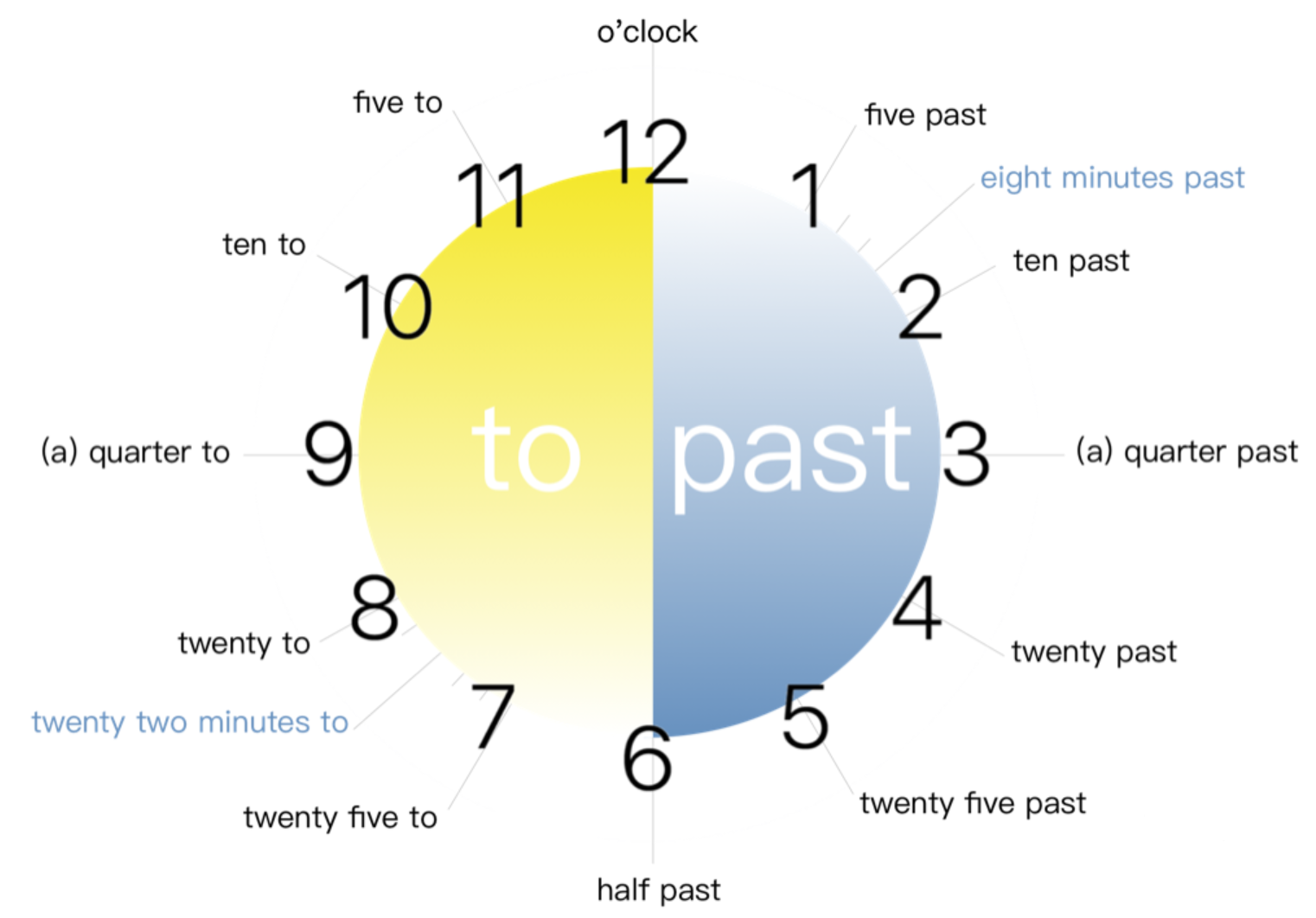 Время в английском языке таблица с примерами часы
