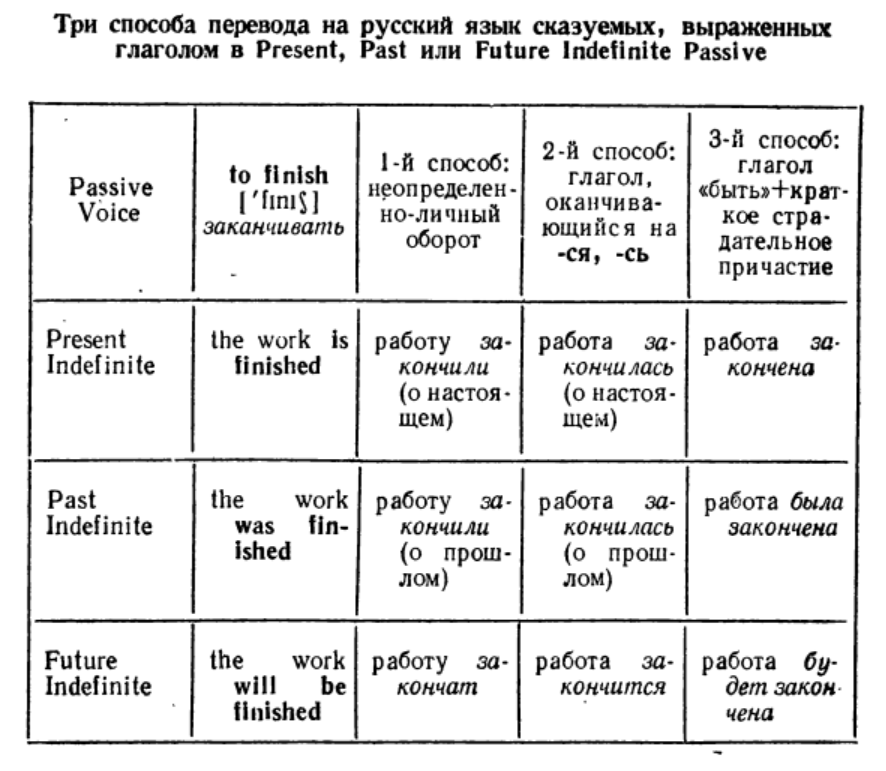 Таблица времен indefinite. Схема пассивного залога в английском языке. Пассивный залог в английском языке таблица. Пассивный залог в русском языке.