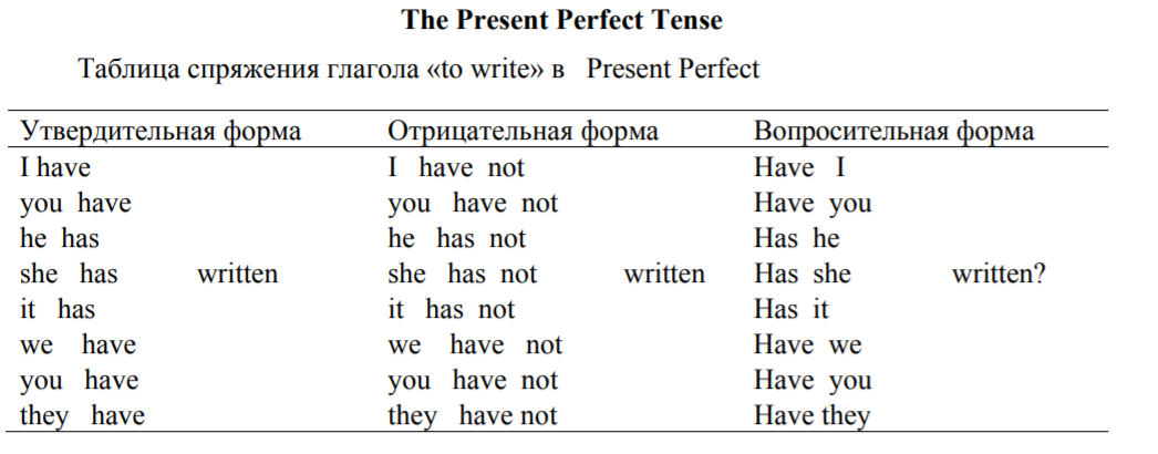 Have в третий форме. Глаголы в английском языке present perfect. 3 Форма глагола в английском present perfect. Present perfect сокращения. Времена глагола have в английском языке таблица.