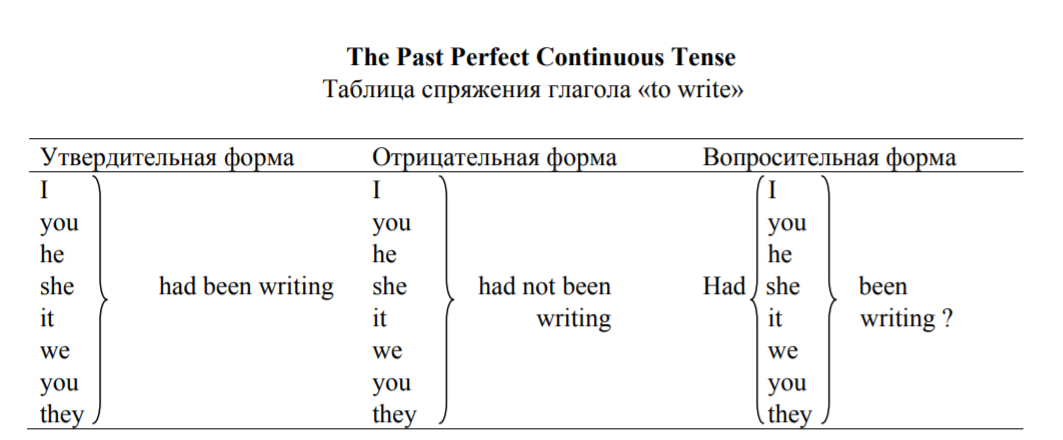 Be past perfect форма. Past perfect форма. Перфектная форма глагола в английском языке. Past perfect Continuous употребление. Времена группы perfect Continuous.