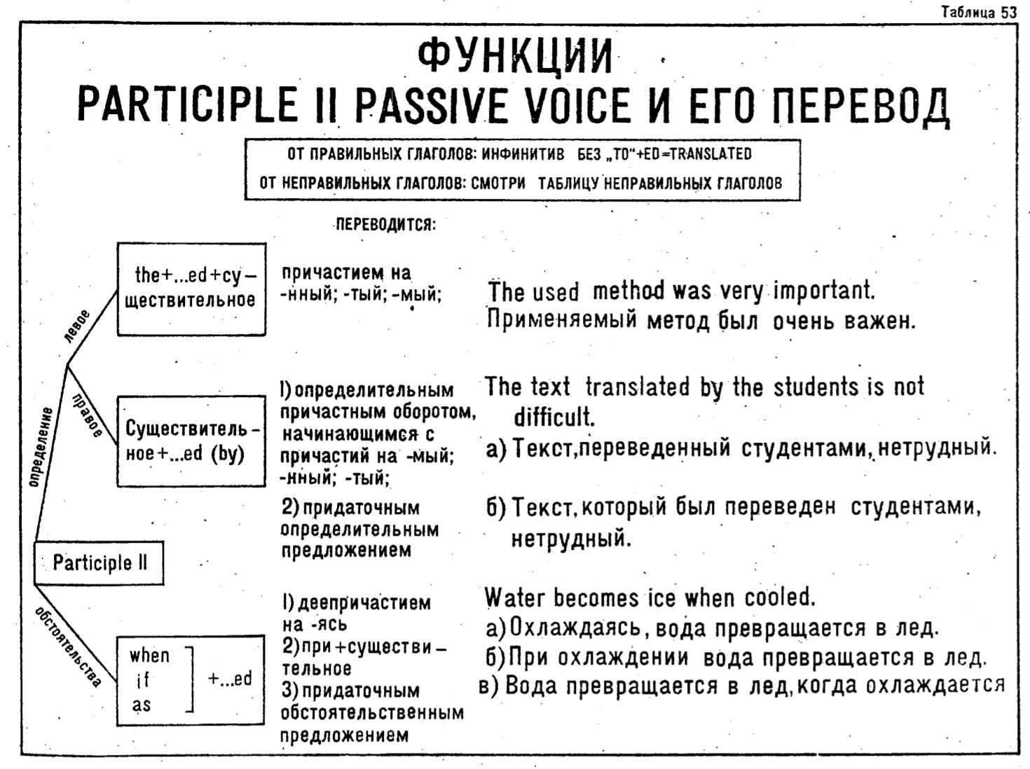 Past participle passive. Participle 1 и participle 2 Active Passive. Грамматика английского языка в таблицах. Participle 2 Passive. Participle 2 Passive Voice.